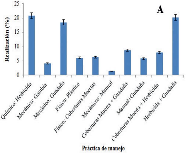 Labores asociadas al manejo de arvenses en sistemas de producci&oacute;n aguacate tomate de &aacute;rbol pasturas y forrajes en clima fr&iacute;o en Antioquia.