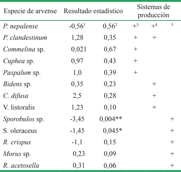 Relaci&oacute;n existente entre las arvenses de mayor importancia y el rendimiento de los sistemas de producci&oacute;n de aguacate tomate de &aacute;rbol pastos y forrajes.