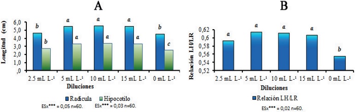 Efecto de las diluciones del LEBAME en algunas variables del crecimiento de plántulas de tomate.