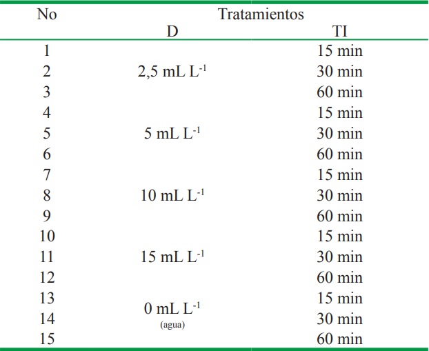 Descripción de los tratamientos estudiados.