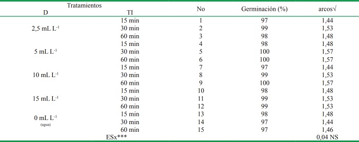 Efecto de dosis del LEBAME en la germinación de semillas de tomate.
