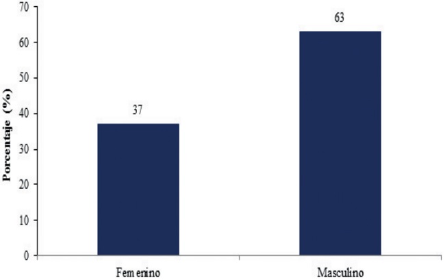 Sexo de los encuestados.
