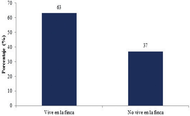 Porcentaje de productores que viven en sus fincas.