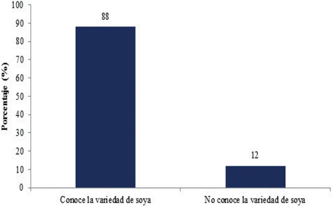 Porciento de productores que conocen la variedad de soya.