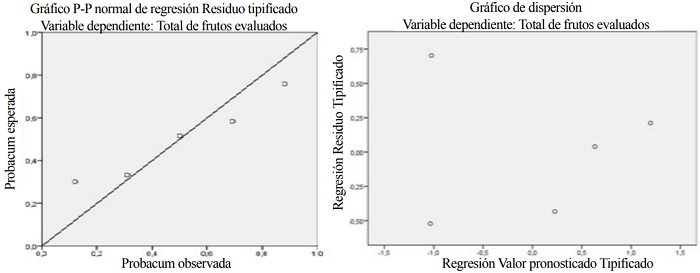 Representaci&oacute;n de la relaci&oacute;n neta entre las VD (PFTr) y las VI (PRgr y Pgr).