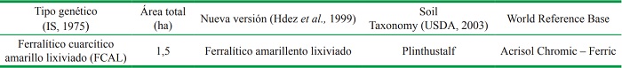 Tipo de suelo predominante en el &aacute;rea de estudio. Correlaci&oacute;n con otras clasificaciones de suelos a nivel internacional.