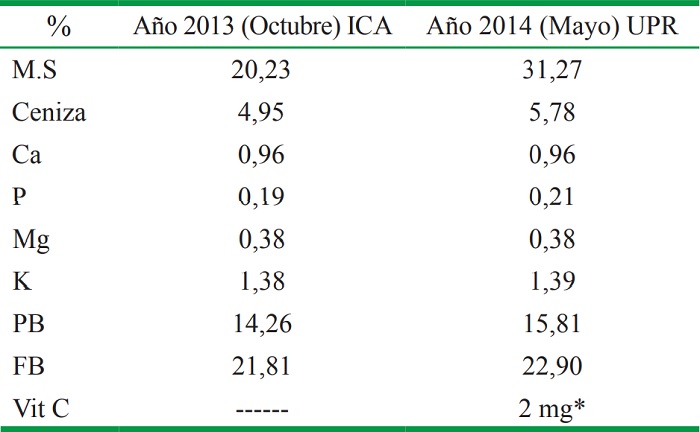 Resultados del estudio bromatol&oacute;gico del fruto de Cordia collococca.