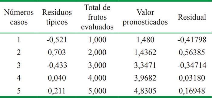 Diagn&oacute;stico por residuo de casos.