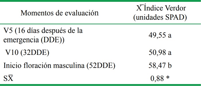 Influencia de los diferentes momentos de evaluaci&oacute;n sobre el &Iacute;ndice de Verdor.