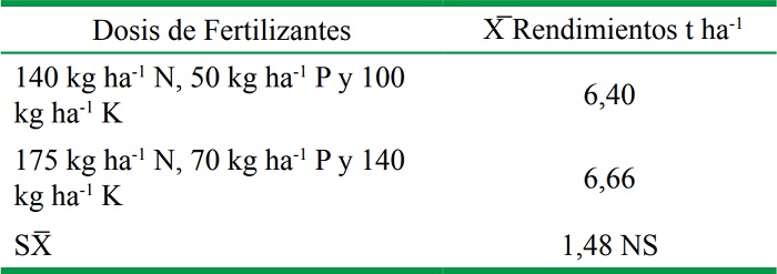 Influencia de las dosis de fertilizantes sobre los rendimientos del ma&iacute;z para grano.