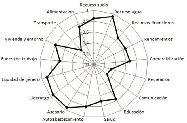 Indicadores Generales de la Sostenibilidad en la finca