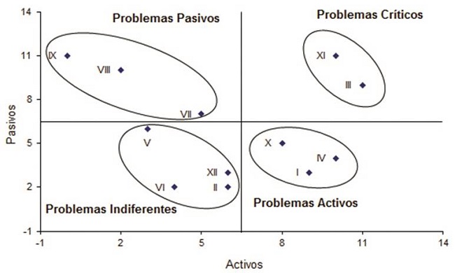 Jerarquizaci&oacute;n de los problemas encontrados en el agroecosistema