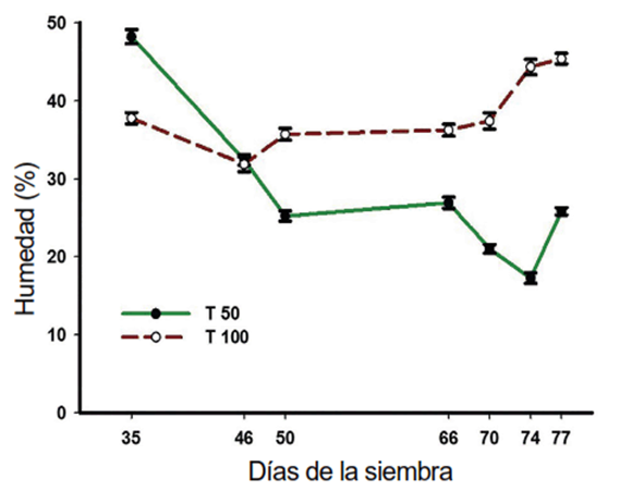 Variaci&oacute;n estacional del contenido de agua del suelo en ambos tratamientos T 50 y T 100 a 20 cm de profundidad