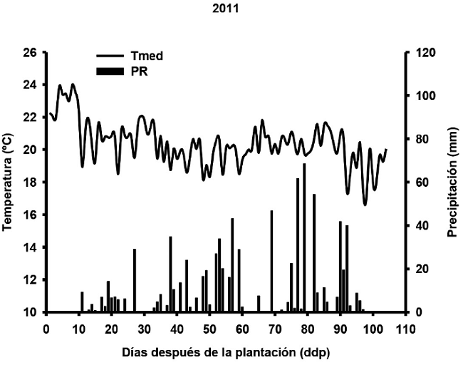 Registro diario de las precipitaciones (mm, Pr) y las temperaturas (0C) media (Tmed), durante el desarrollo de las plantas, en los tres a&ntilde;os de experimentaci&oacute;n 