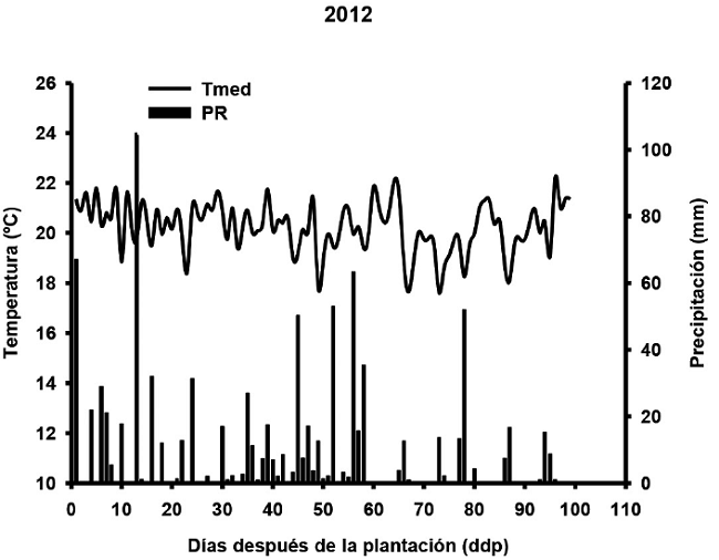 Registro diario de las precipitaciones (mm, Pr) y las temperaturas (0C) media (Tmed), durante el desarrollo de las plantas, en los tres a&ntilde;os de experimentaci&oacute;n 