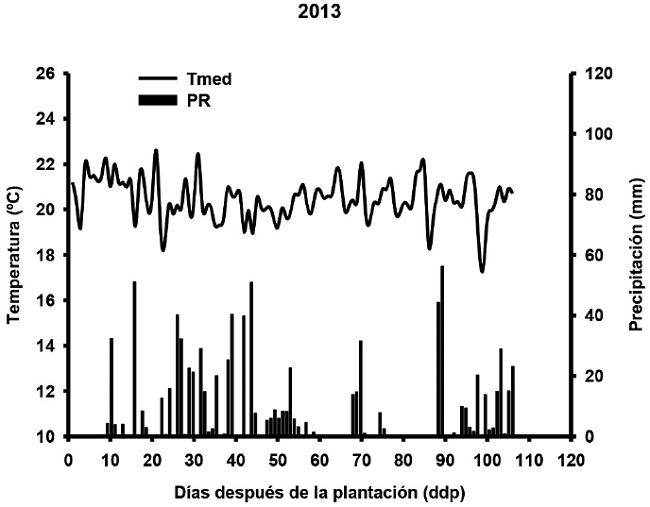 Registro diario de las precipitaciones (mm, Pr) y las temperaturas (0C) media (Tmed), durante el desarrollo de las plantas, en los tres a&ntilde;os de experimentaci&oacute;n 