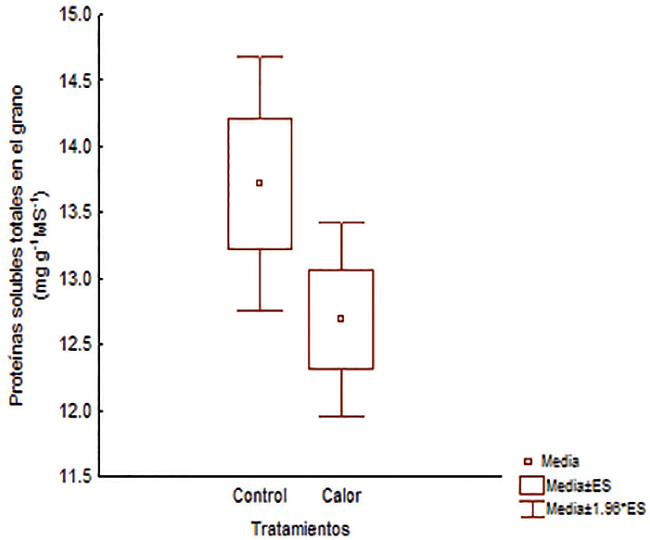 Contenido de prote&iacute;nas solubles totales en el grano en los tratamientos establecidos