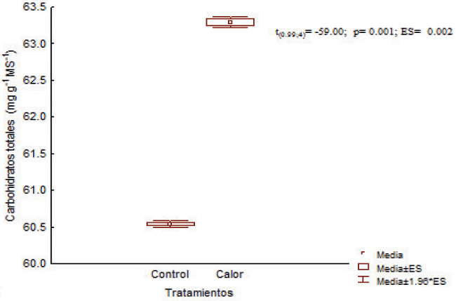 Concentraci&oacute;n de carbohidratos solubles totales en el grano en los tratamientos establecidos