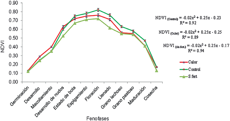 &Iacute;ndice de vegetaci&oacute;n de diferencia normalizada durante la fenolog&iacute;a del cultivo en plantas expuestas a 2 &ordm;C por encima de la temperatura ambiente, plantas controles y plantas sin fertilizar
