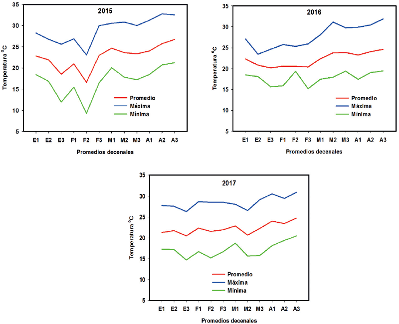 Temperaturas máxima, mínima y promedio en las tres plantaciones realizadas