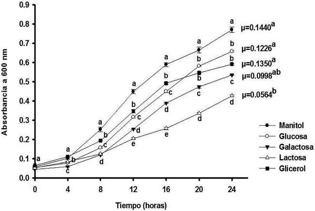 Dinámica de multiplicación de Rhizobium sp. S11 en medio LM con diferentes fuentes de carbono