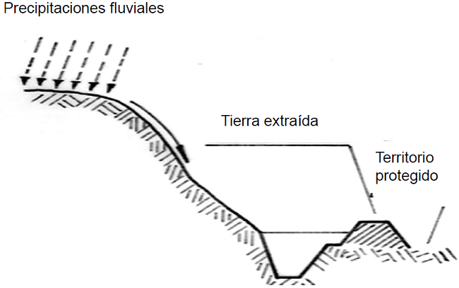 Canal lateral de para evacuar agua por escorrentía y evitar el humedecimiento del terreno a desecar