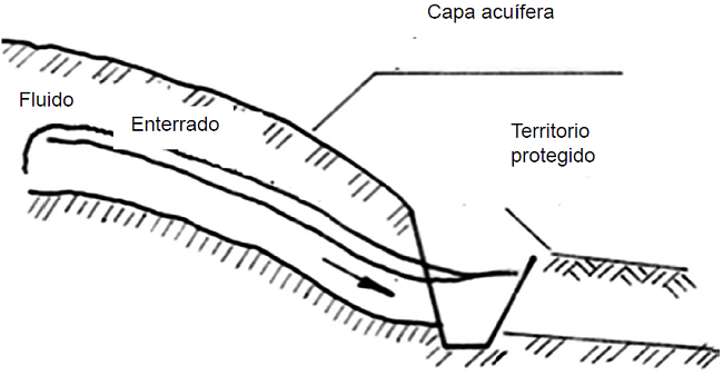 Canal interceptor de agua subterránea para evitar el humedecimiento del terreno a desecar