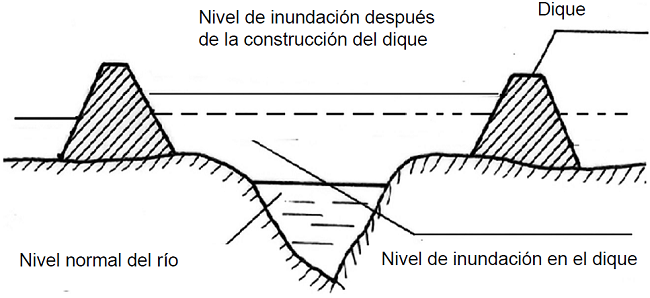 Contorneado de un río mediante diques para evitar desbordamiento de sus aguas y humedecimiento de terreno a desecar