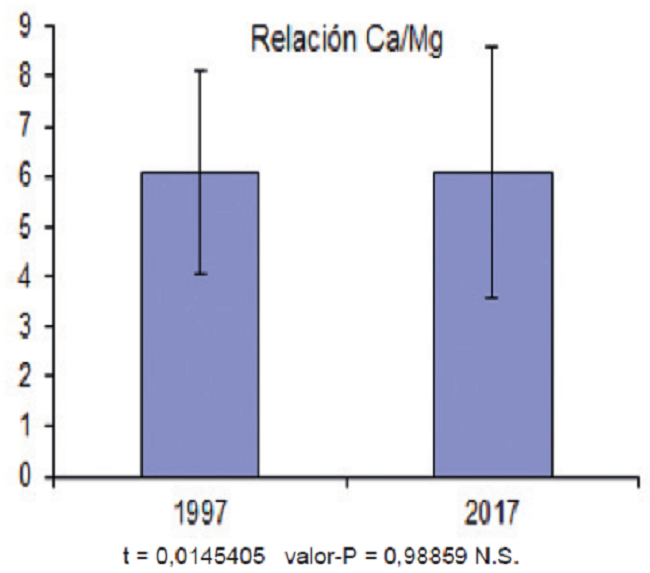 Evaluaci&oacute;n Ca/Mg y contenido de P asimilable en el suelo de la finca "La Asunci&oacute;n" en los dos a&ntilde;os evaluados