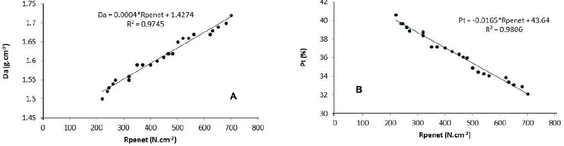 L&iacute;nea de tendencia y ecuaci&oacute;n de regresi&oacute;n que relaciona Da y Rpenet (A) y Pt y Rpenet (B) para el suelo FRAL