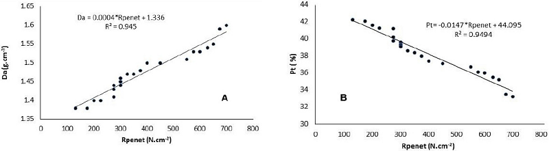 L&iacute;nea de tendencia y ecuaci&oacute;n de regresi&oacute;n que relaciona Da y Rpenet (A) y Pt y Rpenet (B) para el suelo P