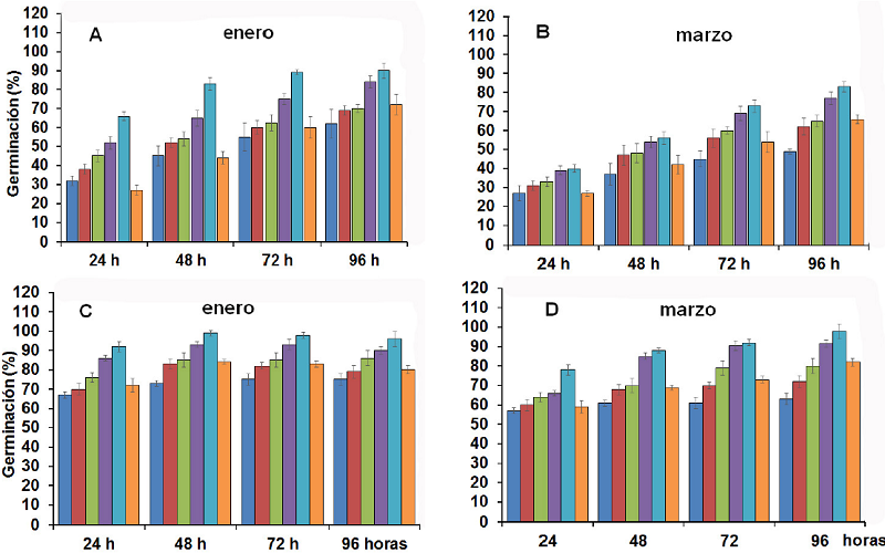 Porcentaje de germinación del sorgo (PG), cultivar CIAP 132R (A, repetición I y B, repetición II y ISIAP Dorado (C, repetición I y D, repetición II) en un intervalo de 24 horas, hasta las 96 horas
