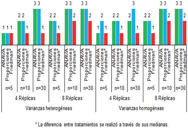N&uacute;mero de diferencias entre medias de tratamientos, detectadas por la prueba MDS (α=0,05) para tres tratamientos