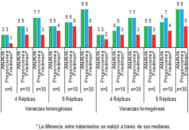 N&uacute;mero de diferencias entre medias de tratamientos, detectadas por la prueba MDS (α=0,05) para cinco tratamientos