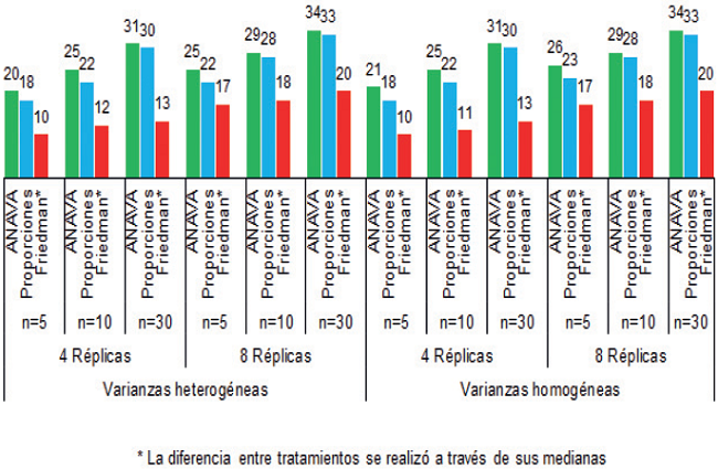 N&uacute;mero de diferencias entre medias de tratamientos, detectadas por la prueba MDS (α=0,05) para nueve tratamientos