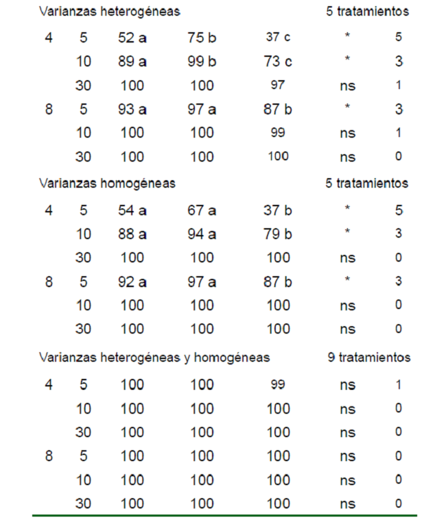 Porcentaje de rechazo de H0 en el ANAVA, Comparaci&oacute;n de Proporciones y Friedman