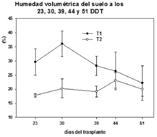 Variaci&oacute;n estacional del CVA del suelo en los tratamientos a 16 cm de profundidad