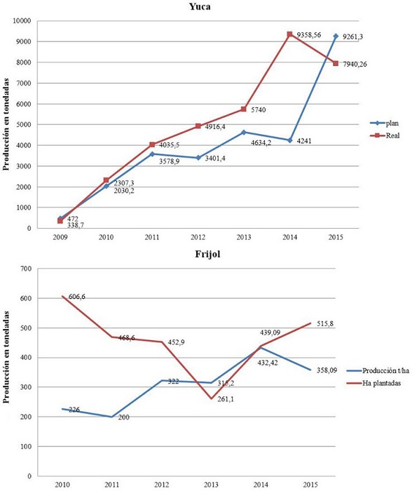 Producciones de yuca y frijol obtenidas en el municipio &ldquo;Calixto Garc&iacute;a&rdquo; en la etapa 2010-2015