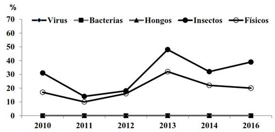 Porcentaje de plantas de papayo silvestre (Carica papaya L.) afectadas por da&ntilde;os f&iacute;sicos o plagas en sus &aacute;reas naturales de la cordillera Habana-Matanzas durante las evaluaciones realizadas en el seguimiento a la poblaci&oacute;n