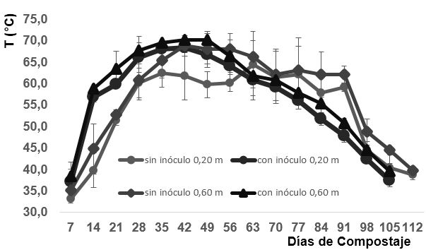 Variaci&oacute;n de la temperatura [T; &ordm;C] durante el compostaje de RMA y de RMA + esti&eacute;rcol vacuno, [datos promedio de seis observaciones por fecha]