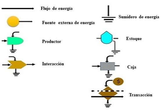 Principales símbolos del diagrama de energía 18,34,35