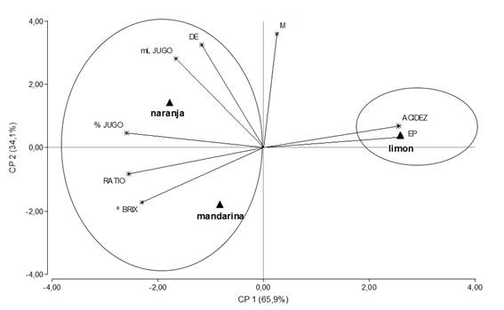 Biplot resultante del An&aacute;lisis de Componentes Principales (ACP) de las variables