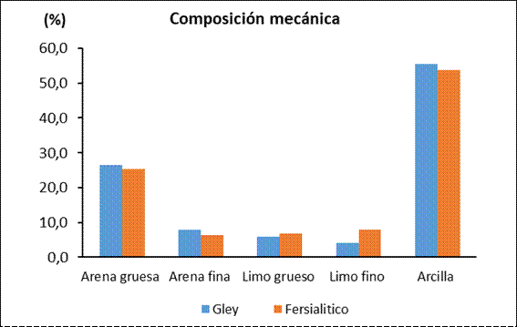 Composici&oacute;n mec&aacute;nica, seg&uacute;n los porcentajes de las fracciones