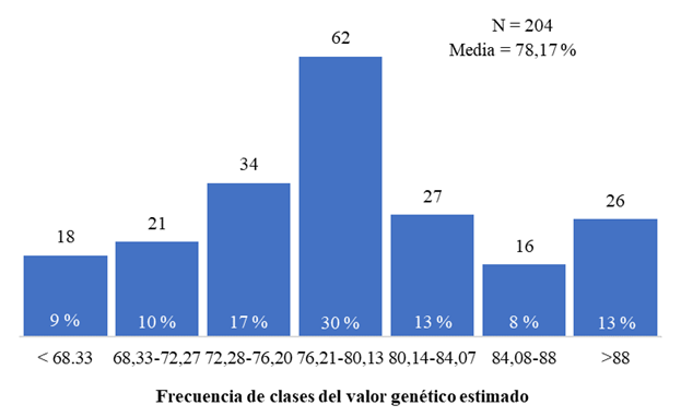 Histograma de frecuencia absoluta y relativa del valor gen&eacute;tico estimado (%) para siete grupos de intervalos clases