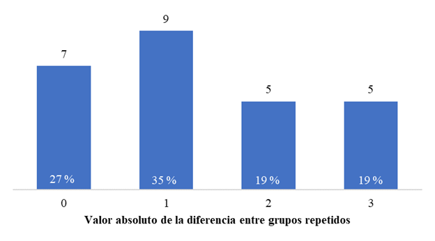 Diferencia de la clasificaci&oacute;n entre grupos para los cruces evaluados dos o m&aacute;s veces en el lote clonal 1