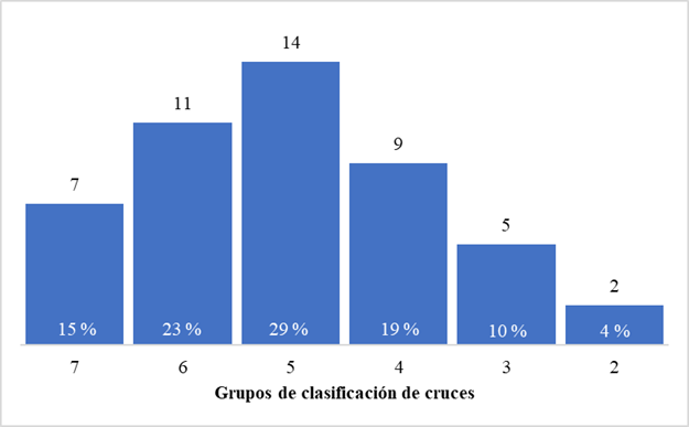 Histograma de frecuencia de la clasificaci&oacute;n de los cruces por grupos que aportaron individuos a estudios replicados seg&uacute;n el valor gen&eacute;tico estimado (VGE)