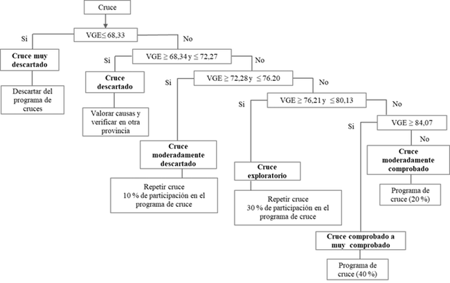 Algoritmo de clasificaci&oacute;n y manejo de los cruces biparentales seg&uacute;n su valor gen&eacute;tico estimado (VGE) en el programa de mejora gen&eacute;tica de la ca&ntilde;a de az&uacute;car en Cuba