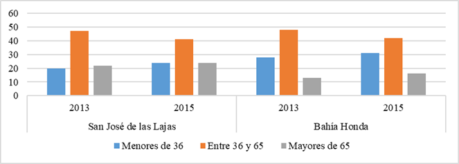 Consumidores encuestados según edades en los dos municipios en agosto del 2013 y 2015