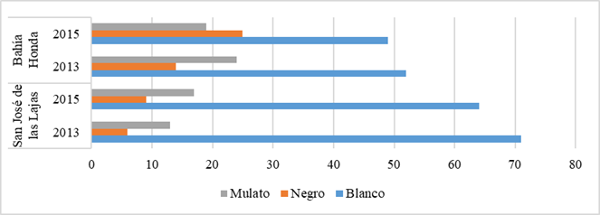 Caracterización de los consumidores encuestados según raza en los municipios