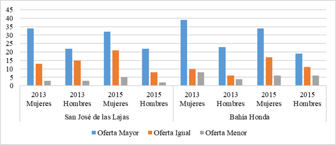 Percepción de los consumidores de ofertas en relación al año anterior por municipio y sexo